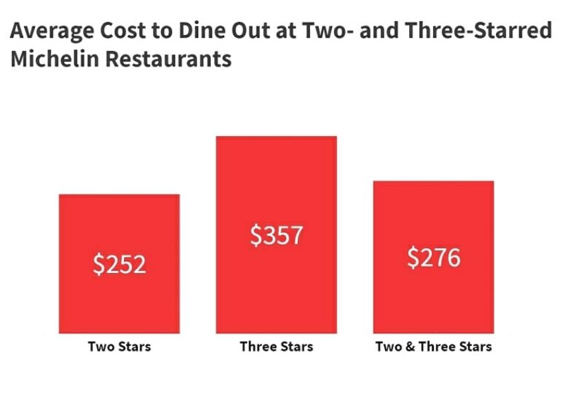 Michelin-starred Meals