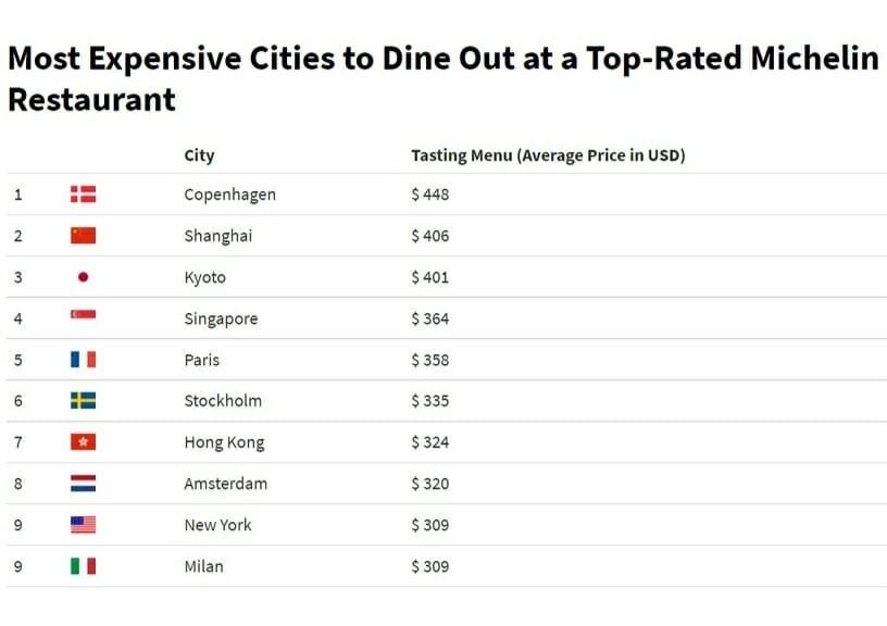 Michelin-starred Meals