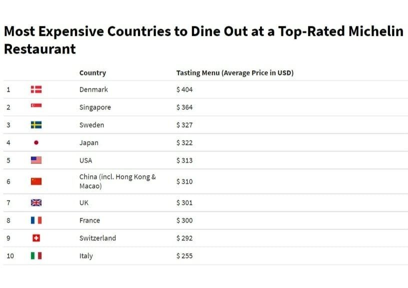Michelin-starred Meals